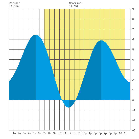 Unimak Island tide chart for Monday, July 28, 2025