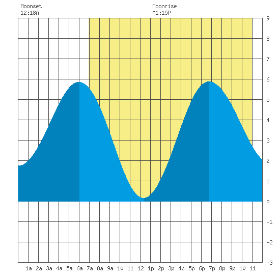 Unimak Island tide chart for Tuesday, July 29, 2025