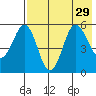 Unimak Island tide chart for Tuesday, July 29, 2025