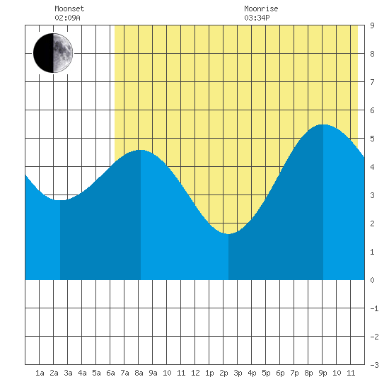 Unimak Island tide chart for Wednesday, July 2, 2025