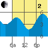 Unimak Island tide chart for Wednesday, July 2, 2025