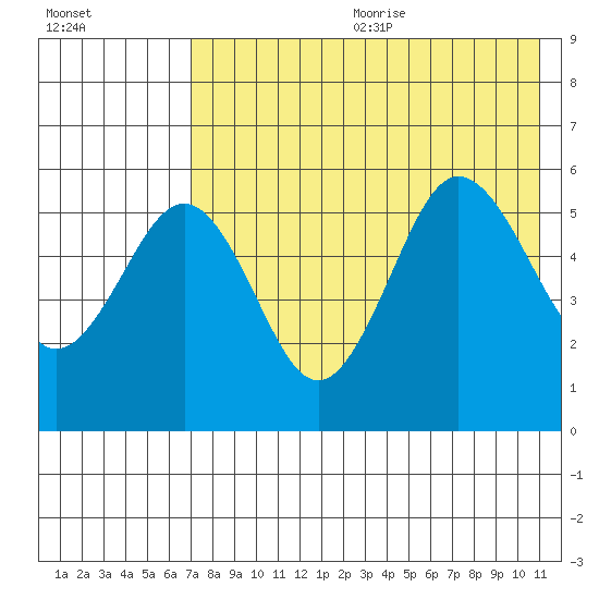 Unimak Island tide chart for Wednesday, July 30, 2025