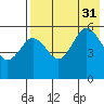 Unimak Island tide chart for Thursday, July 31, 2025