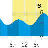 Unimak Island tide chart for Thursday, July 3, 2025