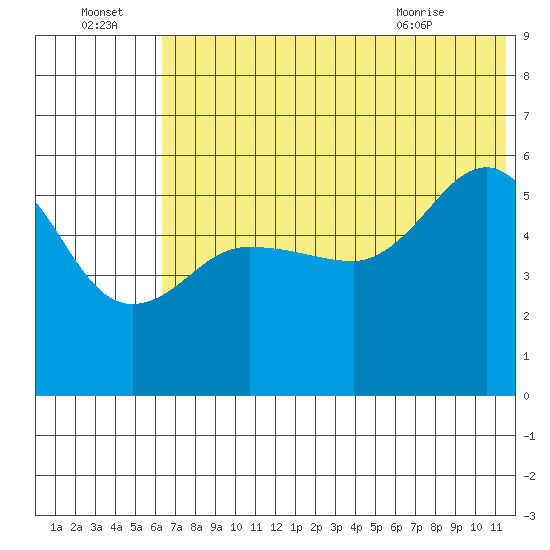 Unimak Island tide chart for Friday, July 4, 2025
