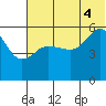 Unimak Island tide chart for Friday, July 4, 2025