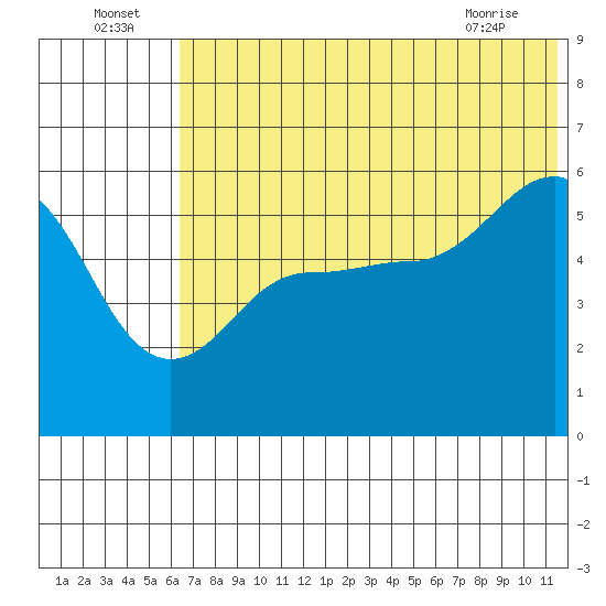 Unimak Island tide chart for Saturday, July 5, 2025