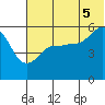 Unimak Island tide chart for Saturday, July 5, 2025
