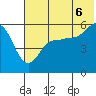 Unimak Island tide chart for Sunday, July 6, 2025