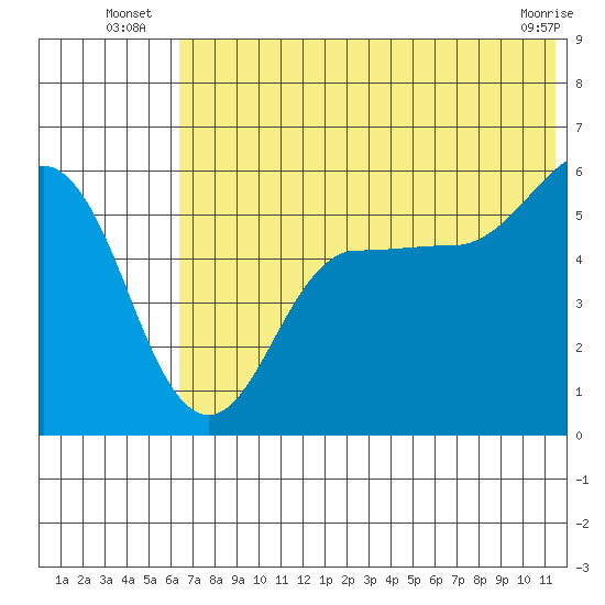 Unimak Island tide chart for Monday, July 7, 2025