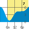 Unimak Island tide chart for Monday, July 7, 2025