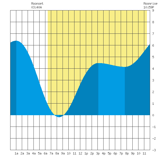 Unimak Island tide chart for Tuesday, July 8, 2025