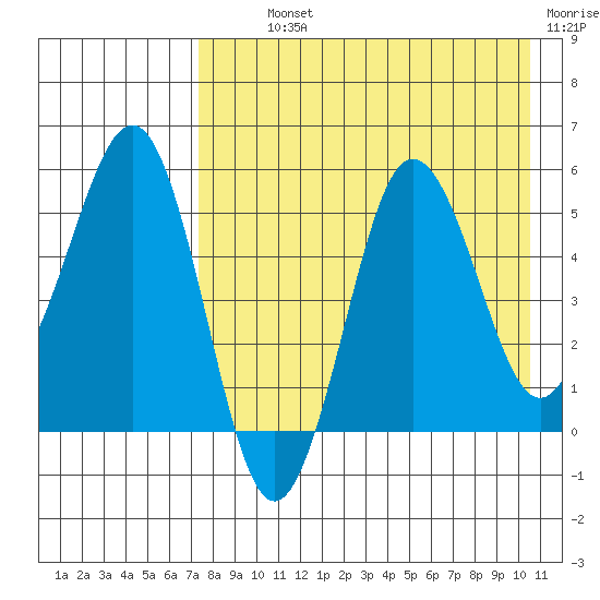 Unimak Island tide chart for Monday, August 11, 2025