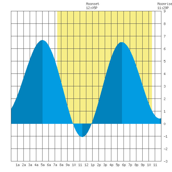 Unimak Island tide chart for Tuesday, August 12, 2025