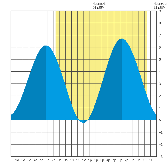 Unimak Island tide chart for Wednesday, August 13, 2025