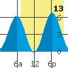 Unimak Island tide chart for Wednesday, August 13, 2025