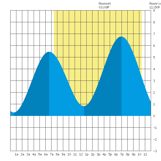 Unimak Island tide chart for Thursday, August 14, 2025