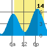 Unimak Island tide chart for Thursday, August 14, 2025