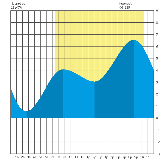Unimak Island tide chart for Saturday, August 16, 2025