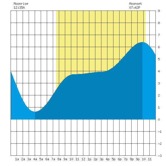 Unimak Island tide chart for Sunday, August 17, 2025