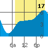 Unimak Island tide chart for Sunday, August 17, 2025