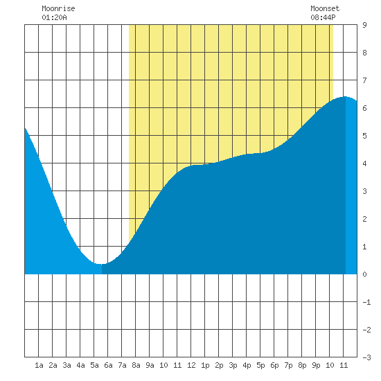 Unimak Island tide chart for Monday, August 18, 2025