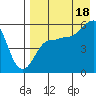 Unimak Island tide chart for Monday, August 18, 2025