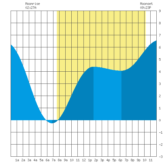 Unimak Island tide chart for Tuesday, August 19, 2025