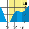 Unimak Island tide chart for Tuesday, August 19, 2025