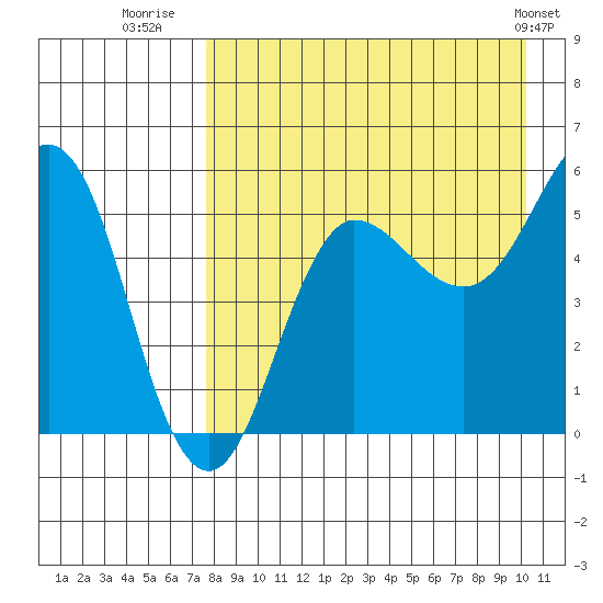 Unimak Island tide chart for Wednesday, August 20, 2025