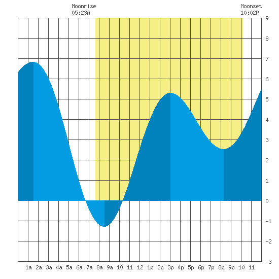 Unimak Island tide chart for Thursday, August 21, 2025