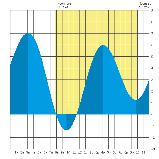 Unimak Island tide chart for Saturday, August 23, 2025