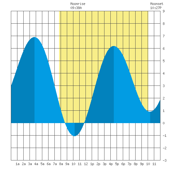 Unimak Island tide chart for Sunday, August 24, 2025