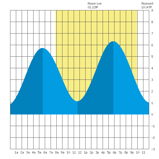 Unimak Island tide chart for Wednesday, August 27, 2025