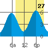 Unimak Island tide chart for Wednesday, August 27, 2025