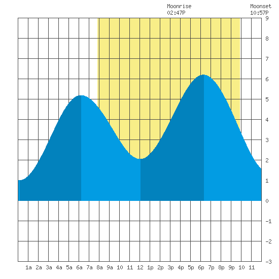 Unimak Island tide chart for Thursday, August 28, 2025