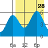 Unimak Island tide chart for Thursday, August 28, 2025