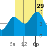 Unimak Island tide chart for Friday, August 29, 2025