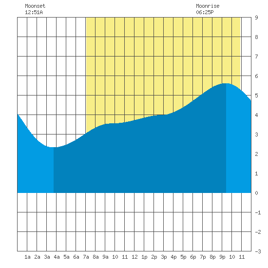 Unimak Island tide chart for Saturday, August 2, 2025