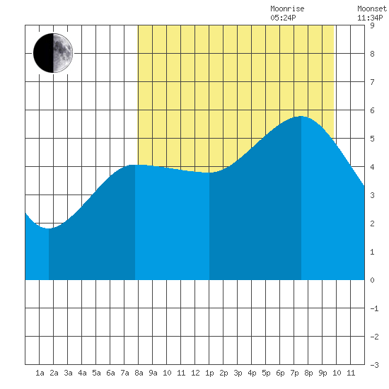 Unimak Island tide chart for Saturday, August 30, 2025