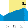 Unimak Island tide chart for Sunday, August 31, 2025