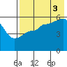 Unimak Island tide chart for Sunday, August 3, 2025