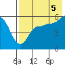 Unimak Island tide chart for Tuesday, August 5, 2025