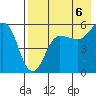 Unimak Island tide chart for Wednesday, August 6, 2025