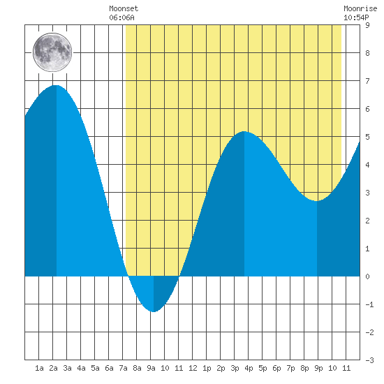 Unimak Island tide chart for Friday, August 8, 2025