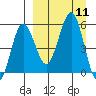 Unimak Island tide chart for Thursday, September 11, 2025