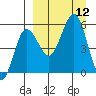 Unimak Island tide chart for Friday, September 12, 2025