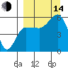 Unimak Island tide chart for Sunday, September 14, 2025