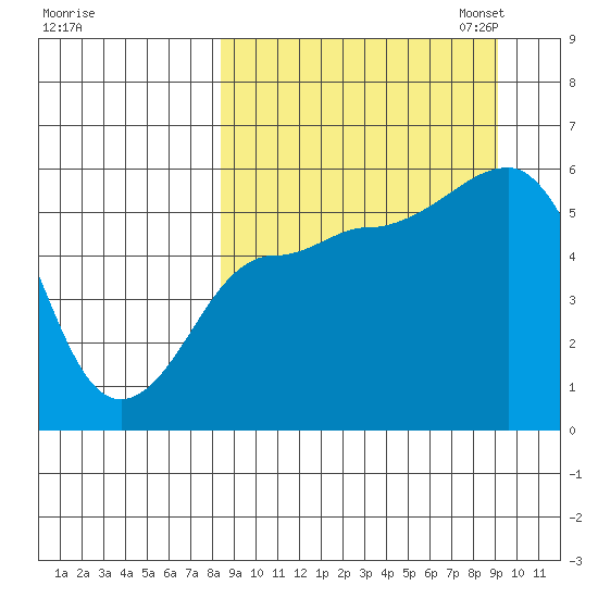 Unimak Island tide chart for Monday, September 15, 2025
