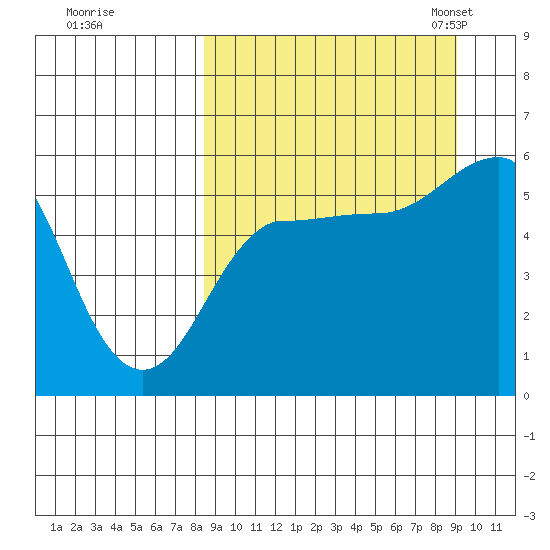 Unimak Island tide chart for Tuesday, September 16, 2025